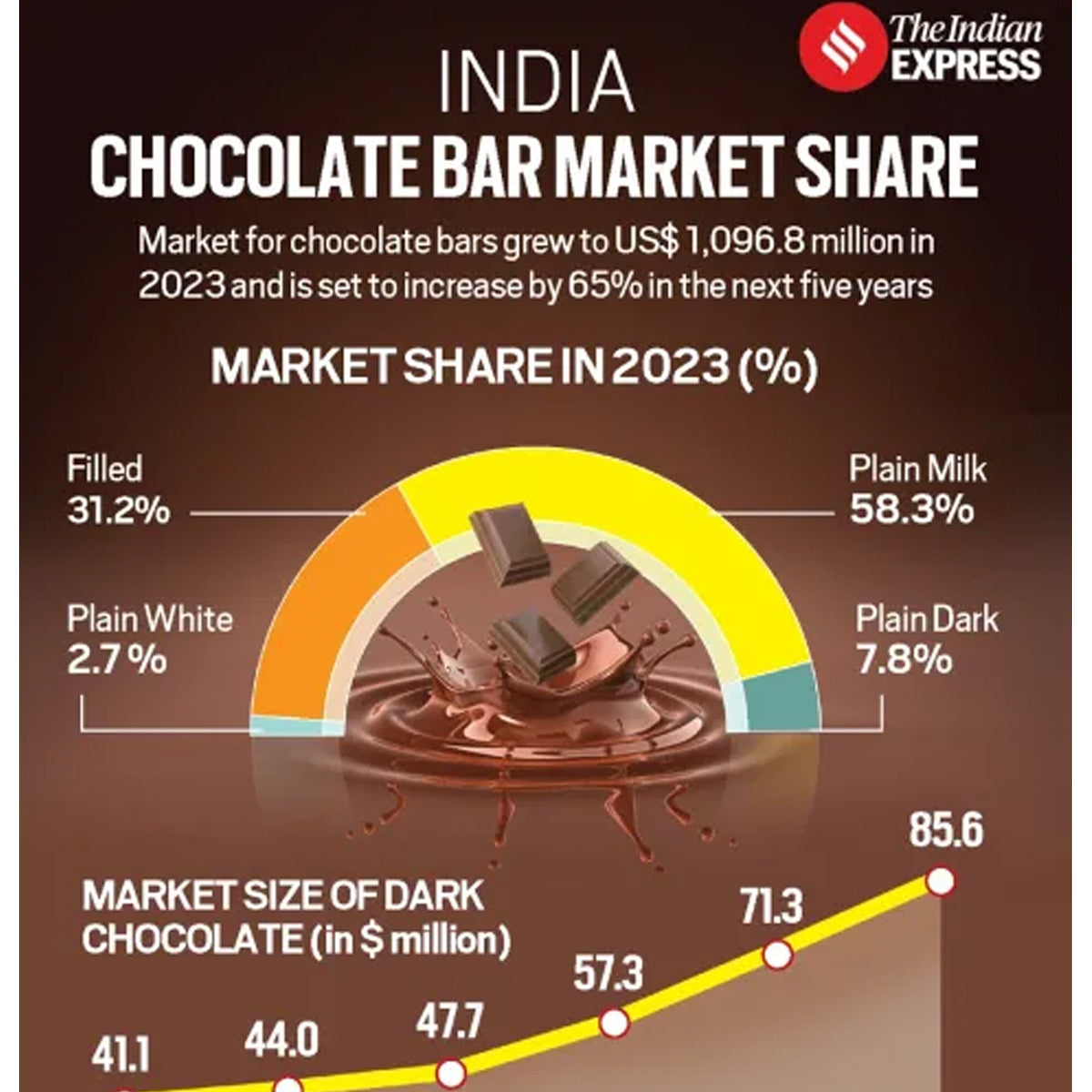 Chocolate Market INDIA - Premium Chocolate players and their share of the market