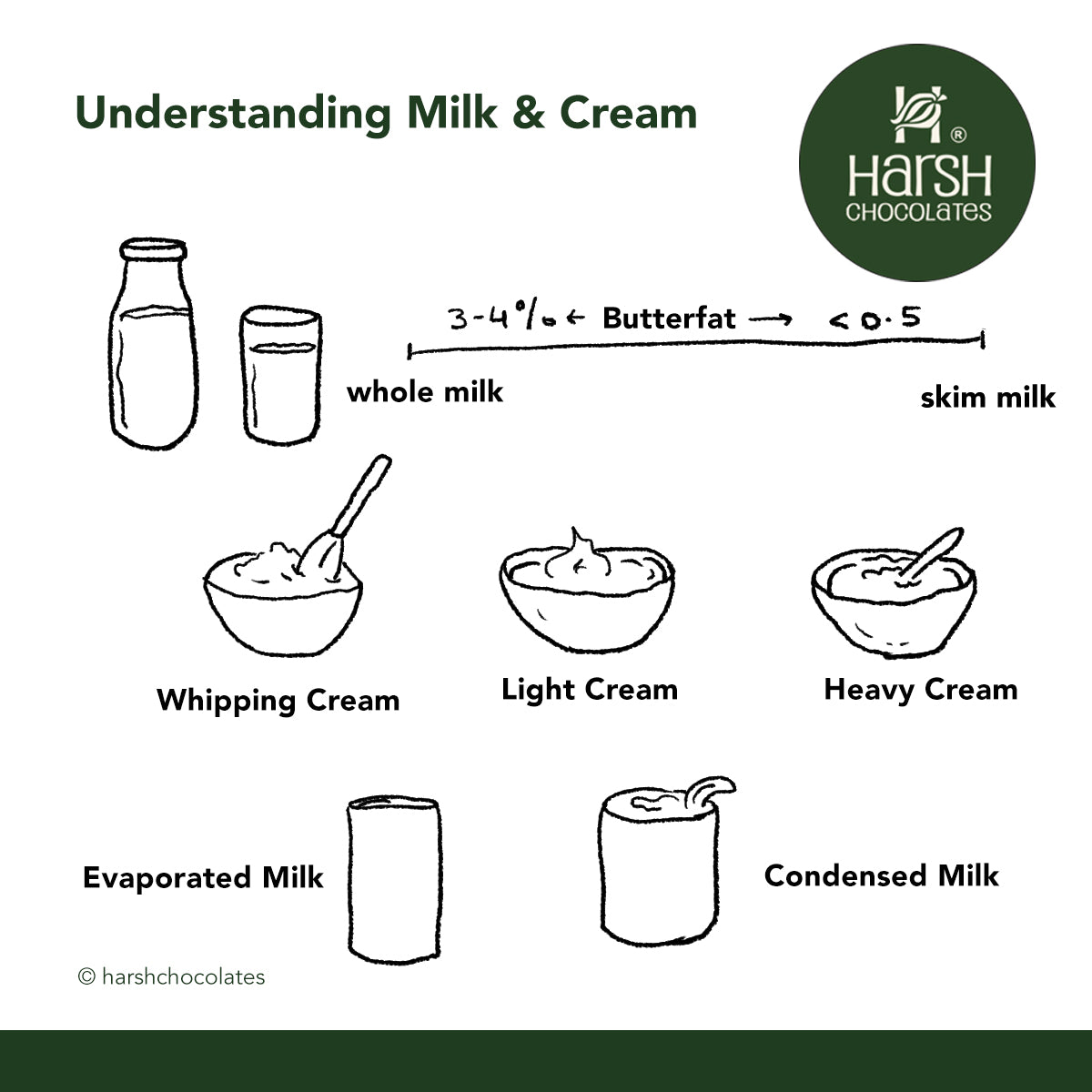 Understanding Milk and Cream: Fat Content & Culinary Uses