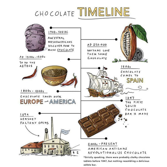 Chocolate as we know it today first appeared in 1847 when Fry & Sons of Bristol, England - mixed Sugar with Cocoa Powder and Cocoa Butter (made by the Van Houten process) to produce the first solid chocolate bar.